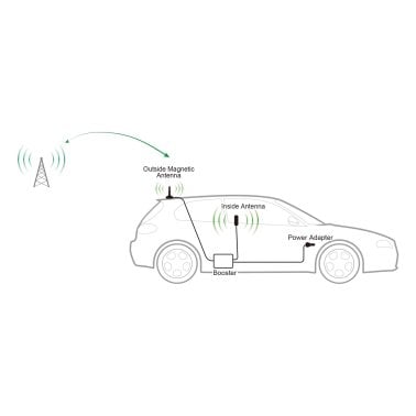 SureCall® Fusion2Go 3.0™ In-Vehicle Cell Phone Signal-Booster Kit